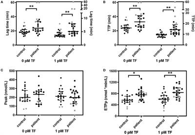 Patients With Multiple Myeloma Have a Disbalanced Whole Blood Thrombin Generation Profile